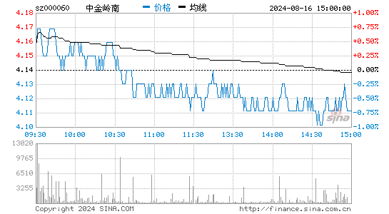 分时图